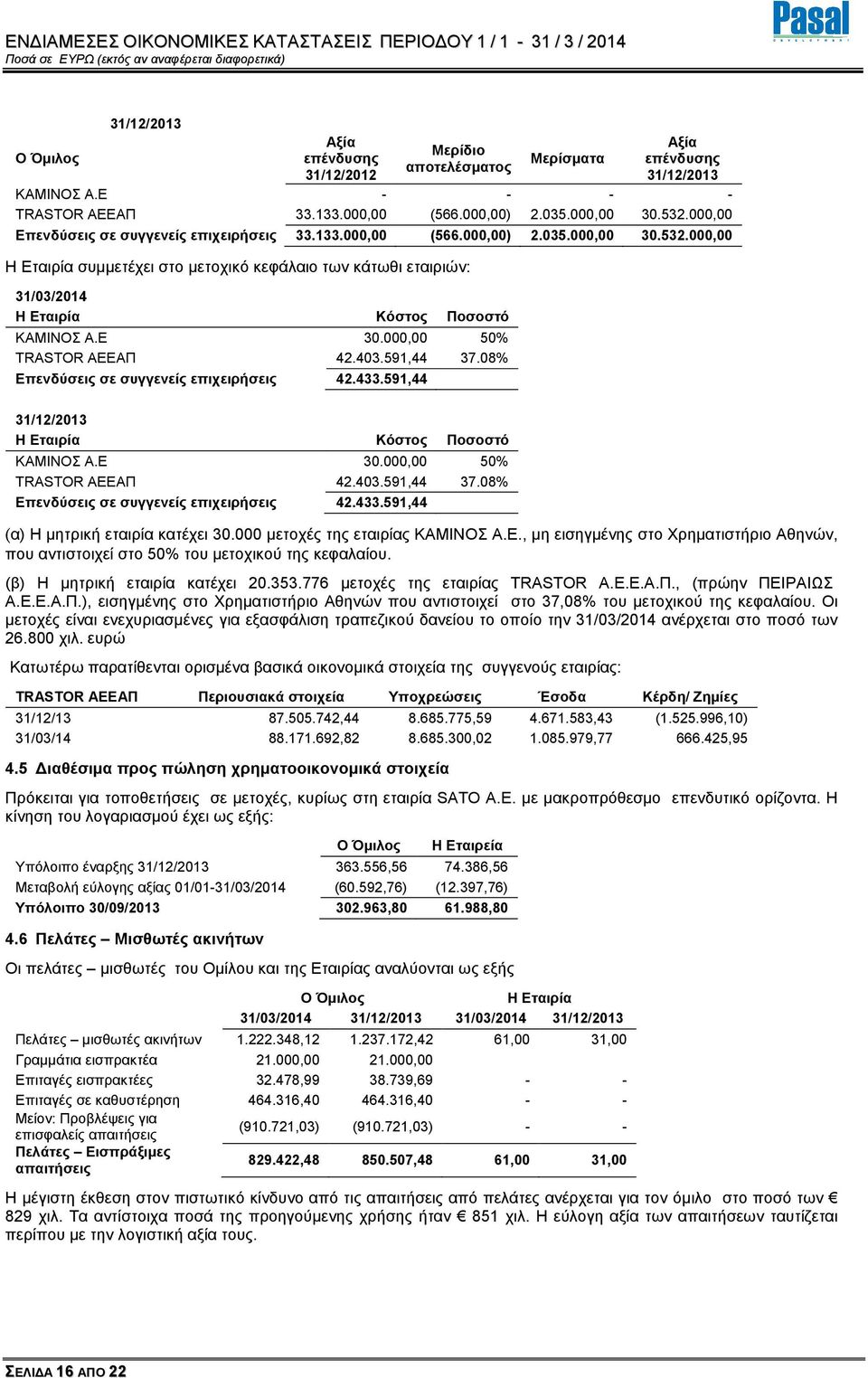 000,00 50% TRASTOR ΑΕΕΑΠ 42.403.591,44 37.08% Επενδύσεις σε συγγενείς επιχειρήσεις 42.433.591,44 31/12/2013 Κόστος Ποσοστό ΚΑΜΙΝΟΣ Α.Ε 30.000,00 50% TRASTOR ΑΕΕΑΠ 42.403.591,44 37.08% Επενδύσεις σε συγγενείς επιχειρήσεις 42.433.591,44 (α) Η µητρική εταιρία κατέχει 30.