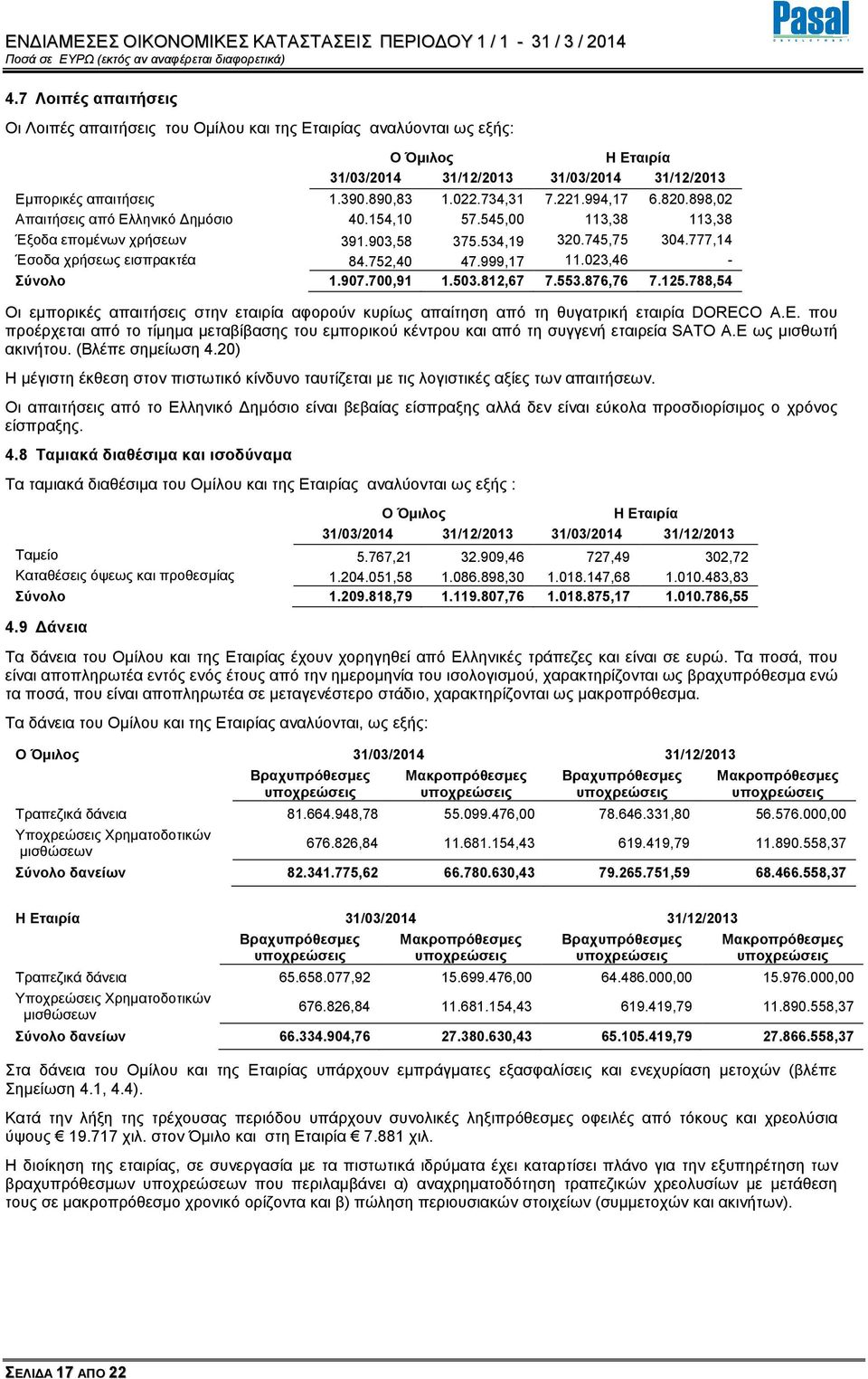 023,46 - Σύνολο 1.907.700,91 1.503.812,67 7.553.876,76 7.125.788,54 Οι εµπορικές απαιτήσεις στην εταιρία αφορούν κυρίως απαίτηση από τη θυγατρική εταιρία DOREC