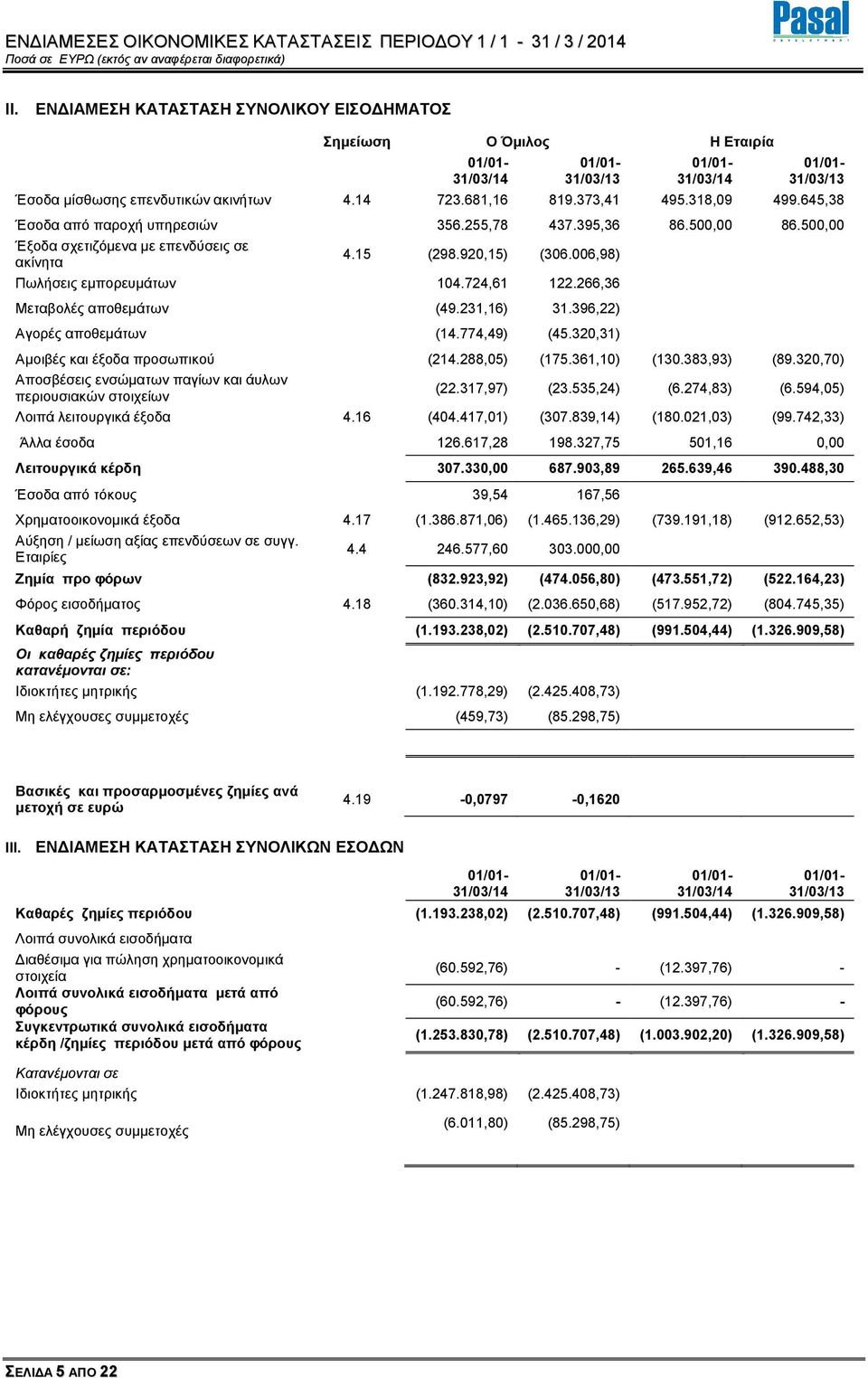 266,36 Μεταβολές αποθεµάτων (49.231,16) 31.396,22) Αγορές αποθεµάτων (14.774,49) (45.320,31) Αµοιβές και έξοδα προσωπικού (214.288,05) (175.361,10) (130.383,93) (89.