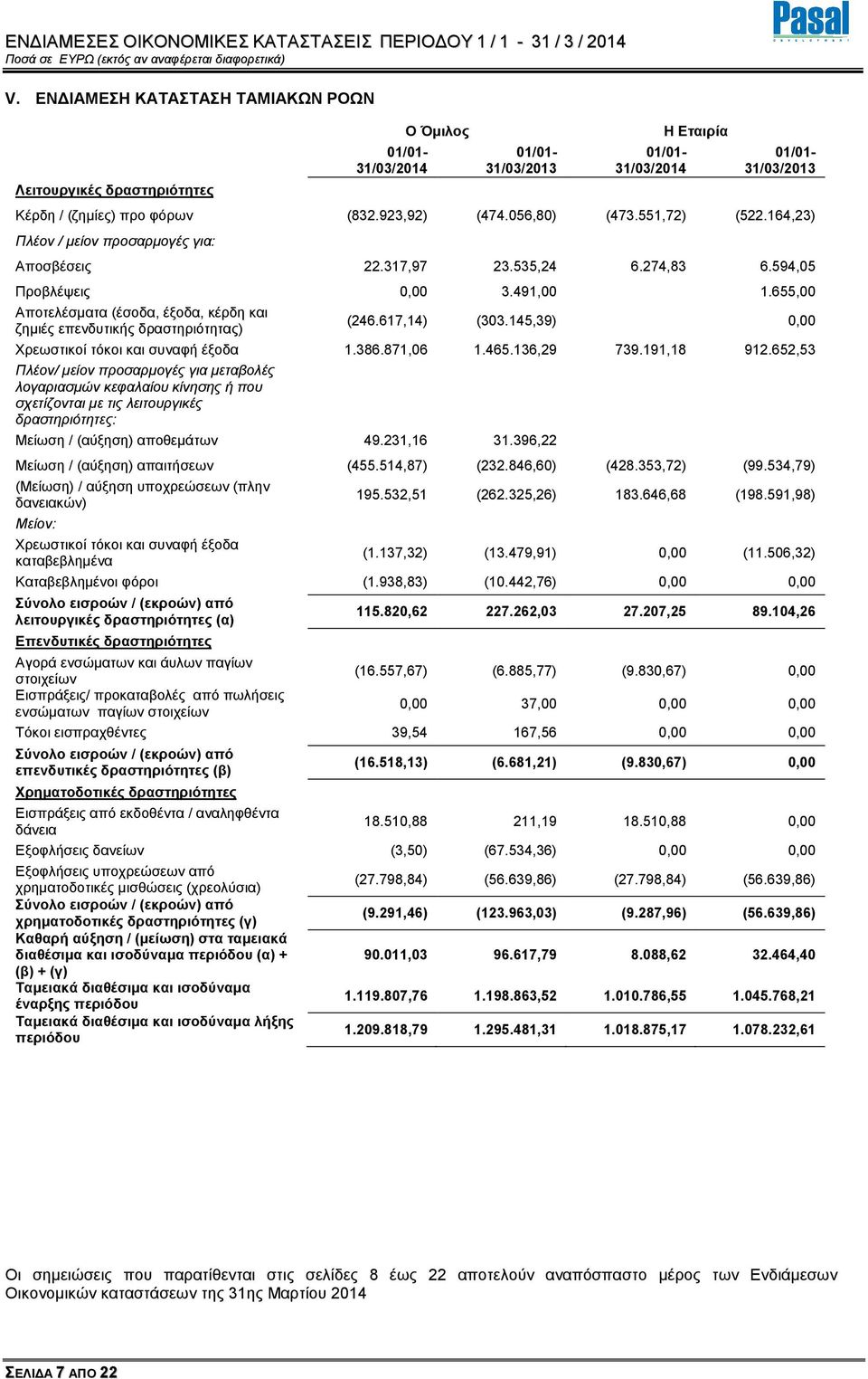 617,14) (303.145,39) 0,00 Χρεωστικοί τόκοι και συναφή έξοδα 1.386.871,06 1.465.136,29 739.191,18 912.