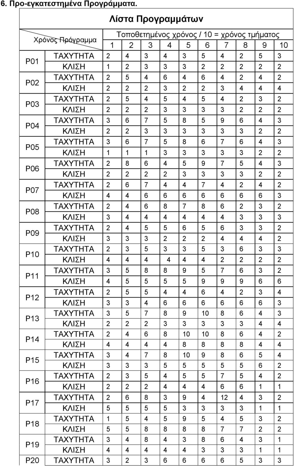 2 2 2 3 2 2 3 4 4 4 P03 ΤΑΧΥΤΗΤΑ 2 5 4 5 4 5 4 2 3 2 ΚΛΙΣΗ 2 2 2 3 3 3 3 2 2 2 P04 ΤΑΧΥΤΗΤΑ 3 6 7 5 8 5 9 6 4 3 ΚΛΙΣΗ 2 2 3 3 3 3 3 3 2 2 P05 ΤΑΧΥΤΗΤΑ 3 6 7 5 8 6 7 6 4 3 ΚΛΙΣΗ 1 1 1 3 3 3 3 3 2 2