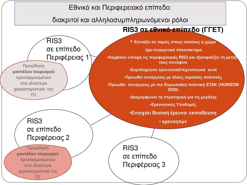 ερευνητικά/τεχνολογικά κενά Προωθεί συνέργειες με άλλες τομεακές πολιτικές Προωθεί συνέργειες με την Ευρωπαϊκή πολιτική ETAK (HORIZON 2020) Διαμορφώνει τη στρατηγική για τις μεγάλες