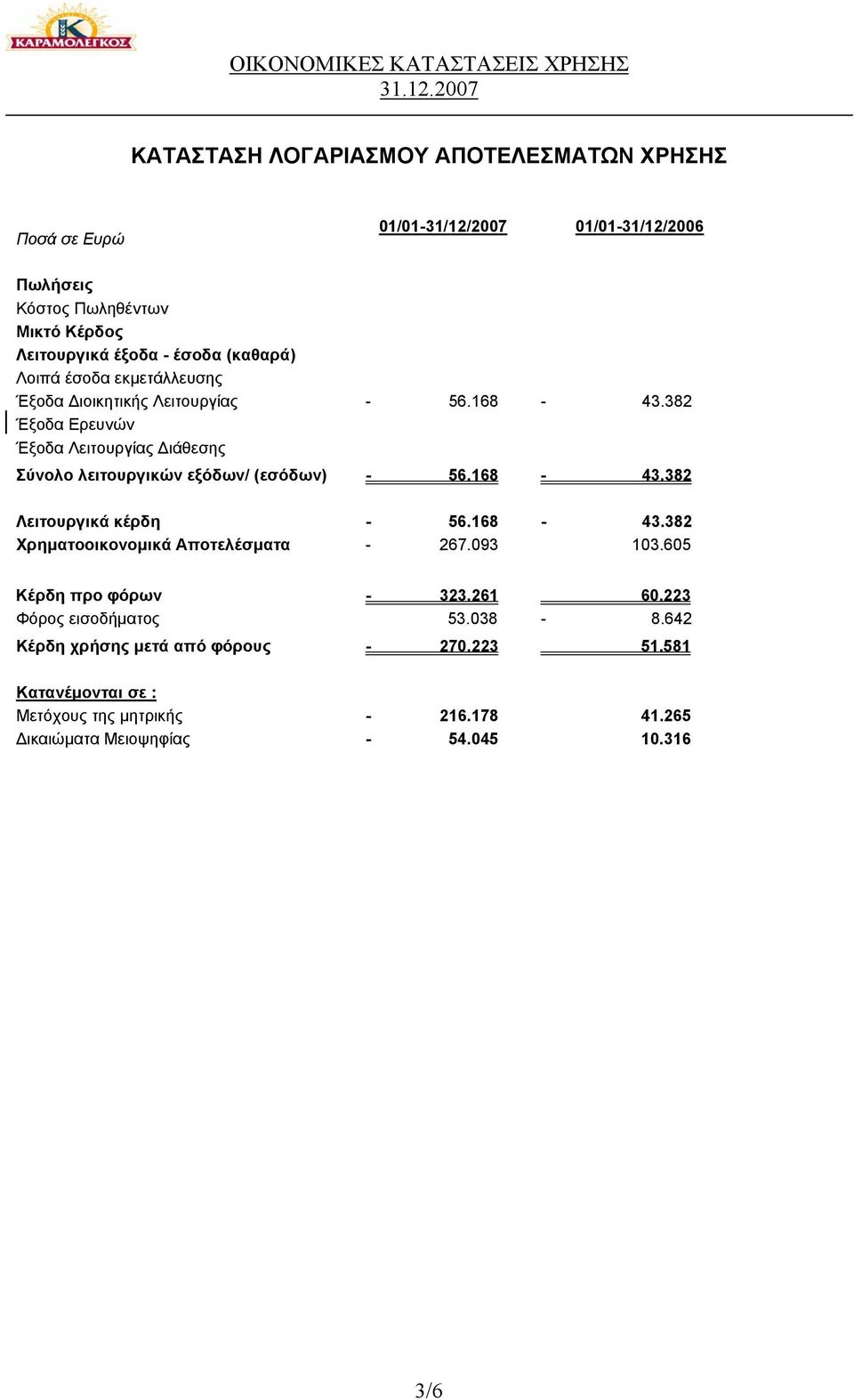382 Έξοδα Ερευνών Έξοδα Λειτουργίας ιάθεσης Σύνολο λειτουργικών εξόδων/ (εσόδων) - 56.168-43.382 Λειτουργικά κέρδη - 56.168-43.382 Χρηµατοοικονοµικά Αποτελέσµατα - 267.