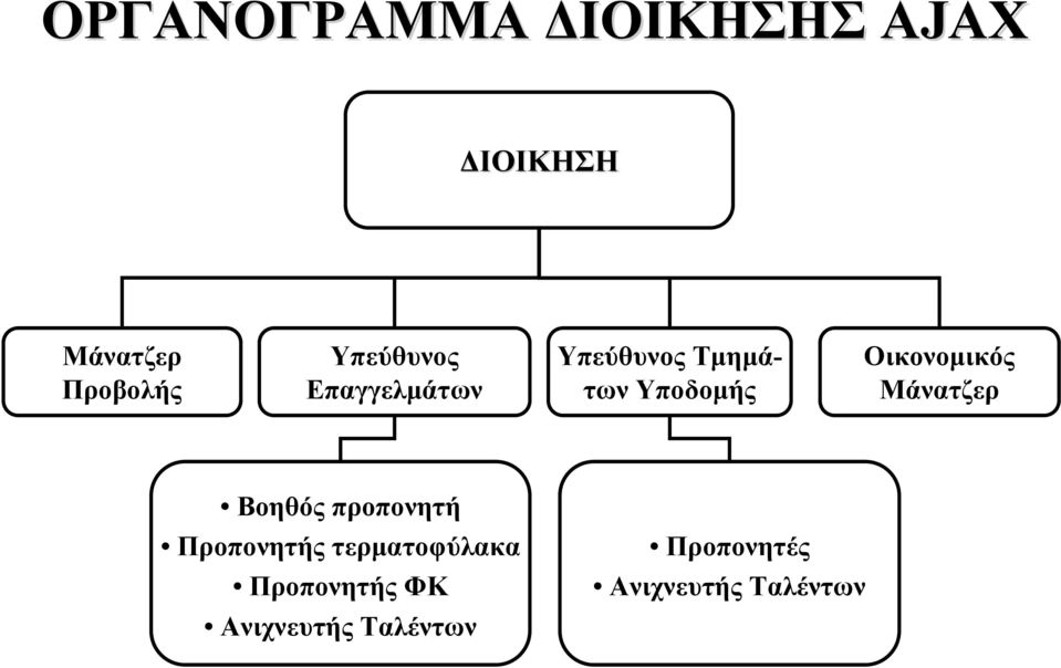 Οικονομικός Μάνατζερ Βοηθός προπονητή Προπονητής