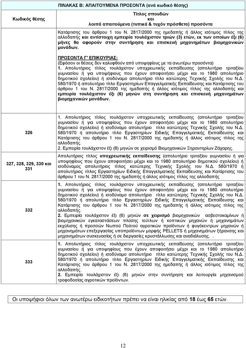 Απολυτήριος τίτλος τουλάχιστον υποχρεωτικής εκπαίδευσης (απολυτήριο τριταξίου γυμνασίου ή για υποψήφιους που έχουν αποφοιτήσει μέχρι το 1980 απολυτήριο 580/1970 ή απολυτήριο τίτλο Εργαστηρίων