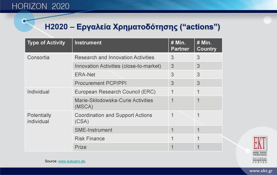 Procurement PCP/PPI 3 3 Individual European Research Council (ERC) 1 1 Potentially individual