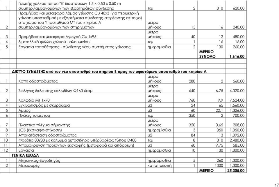 40 12 480,00 4 διμεταλλικό φύλλο χαλκού - αλουμινίου τεμ 1 16 16,00 5 Εργασία τοποθέτησης - σύνδεσης νέου συστήματος γείωσης ημερομισθια 2 130 260,00 ΜΕΡΙΚΟ ΣΥΝΟΛΟ 1.