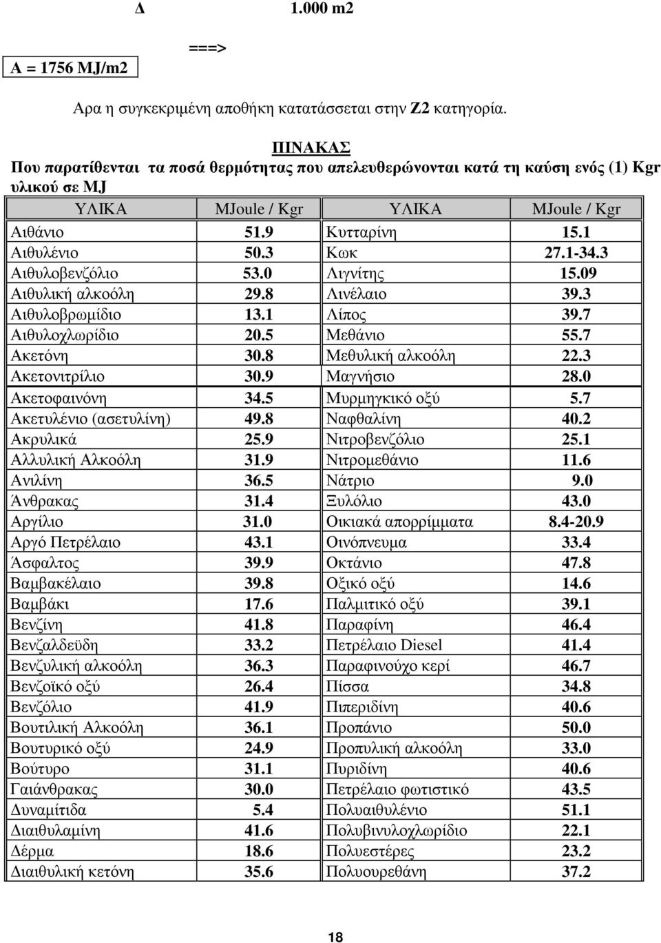 3 Αιθυλοβενζόλιο 53.0 Λιγνίτης 15.09 Αιθυλική αλκοόλη 29.8 Λινέλαιο 39.3 Αιθυλοβρωµίδιο 13.1 Λίπος 39.7 Αιθυλοχλωρίδιο 20.5 Μεθάνιο 55.7 Ακετόνη 30.8 Μεθυλική αλκοόλη 22.3 Ακετονιτρίλιο 30.