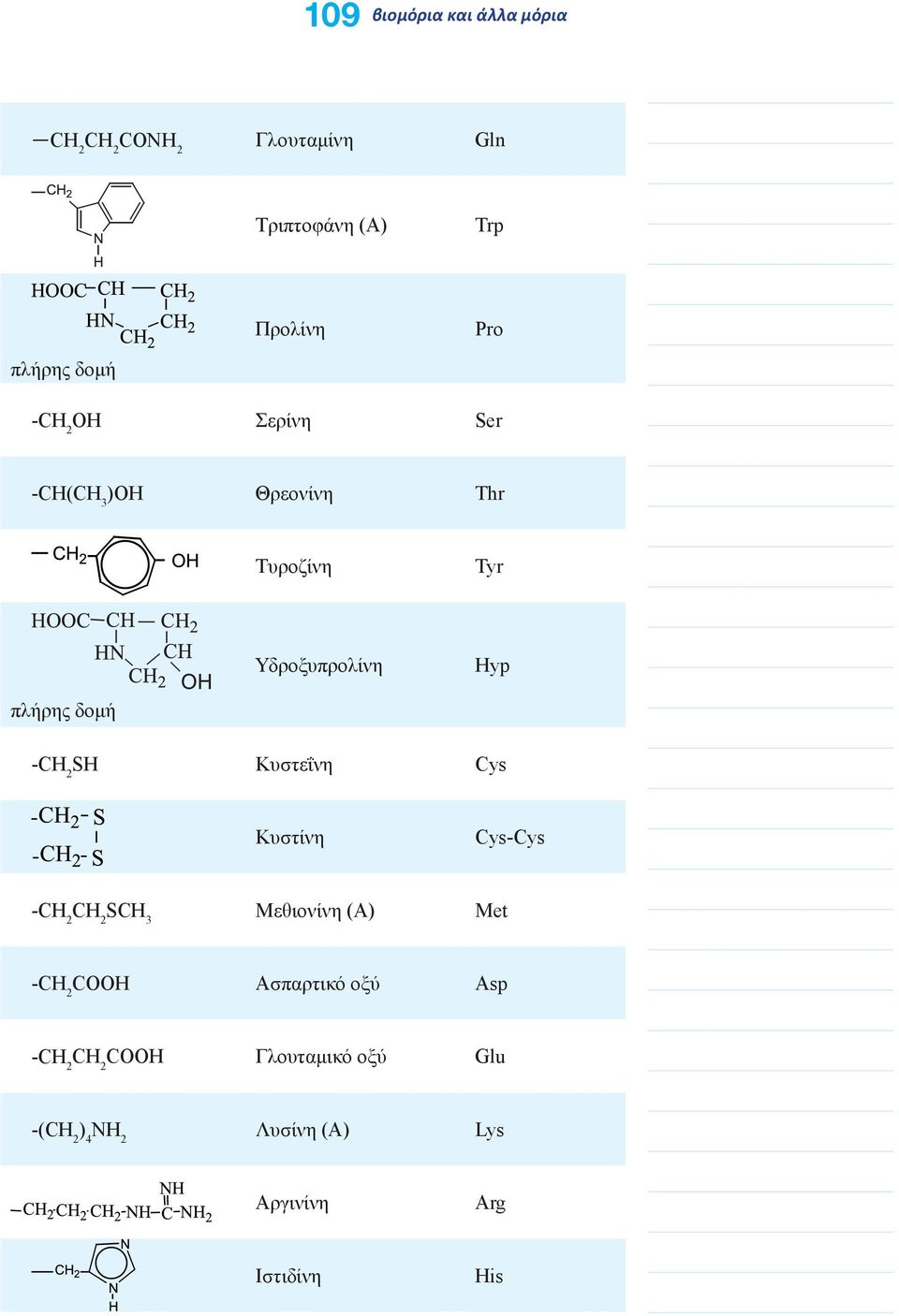 Κυστεΐνη Cys Κυστίνη Cys-Cys -CH 2 CH 2 SCH 3 Μεθιονίνη (Α) Met -CH 2 COOH Ασπαρτικό οξύ