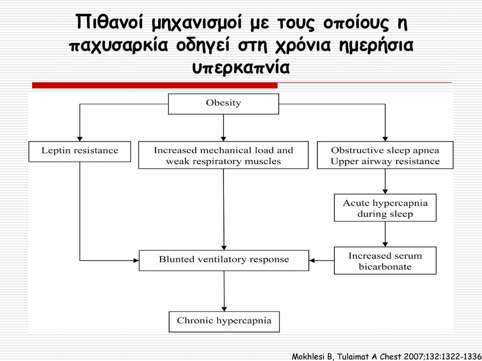 χρόνια ημερήσια υπερκαπνία