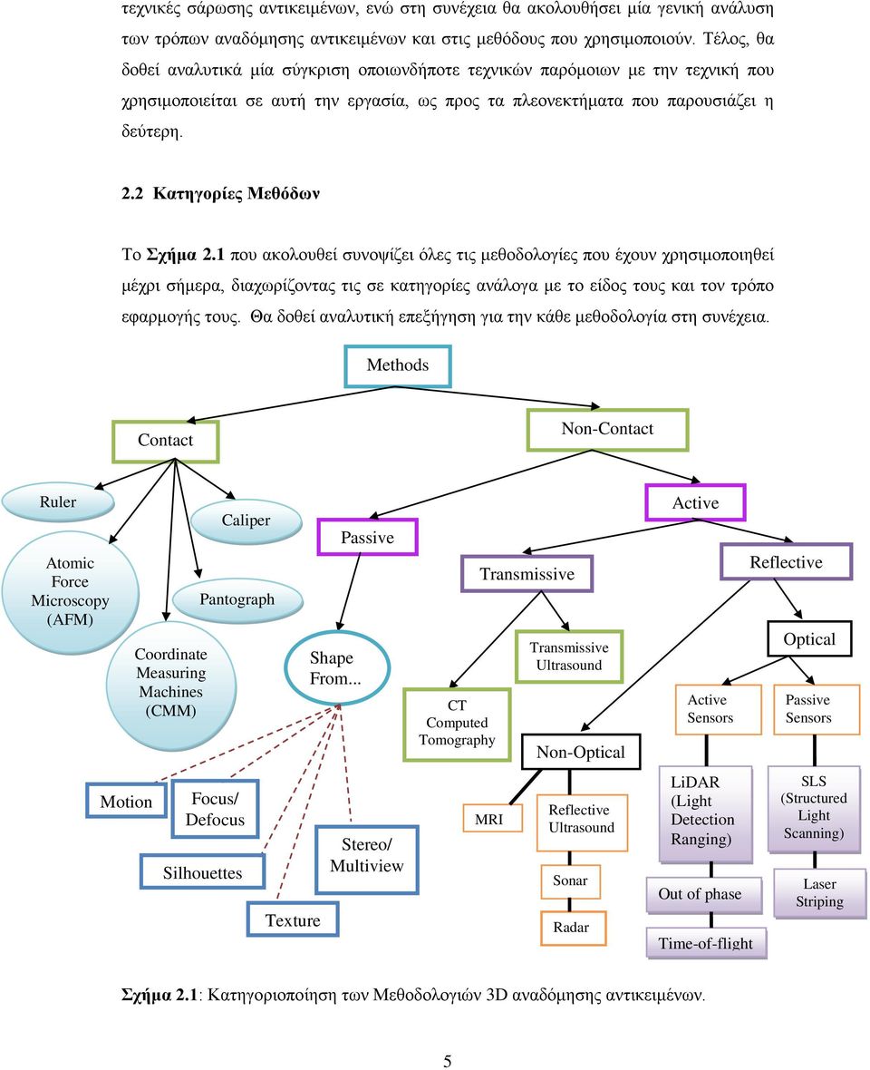 2 Κατηγορίες Μεθόδων Το Σχήμα 2.