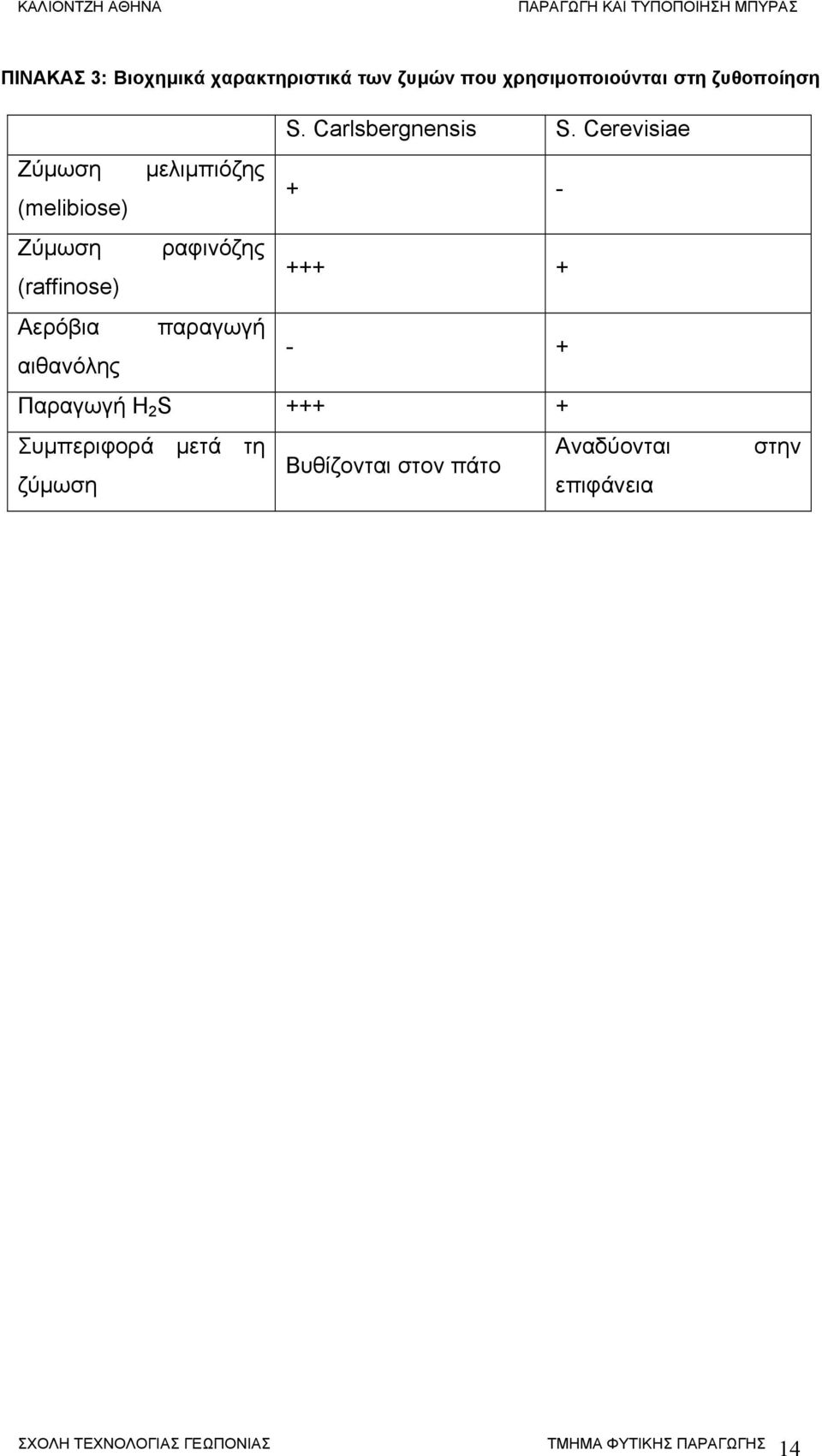 Cerevisiae Ζύμωση μελιμπιόζης (melibiose) + - Ζύμωση ραφινόζης (raffinose) +++