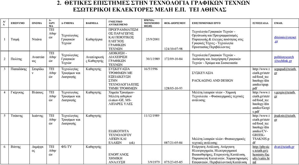 ΘΗΝΣ / ΕΠΩΝΥΜΟ ΟΝΟΜ Τσιμή Ντιάα 2 Πολίτη αστάσ ιο 3 Παπαδάκη Σπυρίδω Δ- ΙΔΡΥ Μ 4 Γκέργκη Βλάσιο 5 Τσάκη Ιωάη 6 Βάττη Δημήτρι ο Δ-ΤΜΗΜ Τεχολογία Γραφικ Τεχ Τεχολογία Γραφικ Τεχ Τεχολογία Τροφίμω