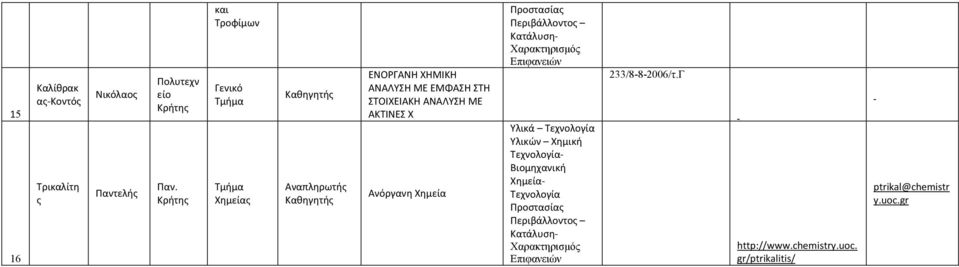 Χημεία Προστασία Περιβάλλοτο Κατάλυση Χαρακτηρισμό Επιφαει Υλικά Τεχολογία Υλικ Χημική Τεχολογία