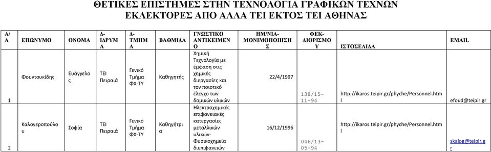 τω δομικ υλικ Ηλεκτροχημικέ επιφαειακέ κατεργασίε μεταλλικ υλικ Φυσικοχημεία διεπιφαει ΗΜ/ΝΙ- ΜΟΝΙΜΟΠΟΙΗΣΗ Σ 22/4/997 6/2/996 ΦΕΚ- ΔΙΟΡΙΣΜΟ Υ