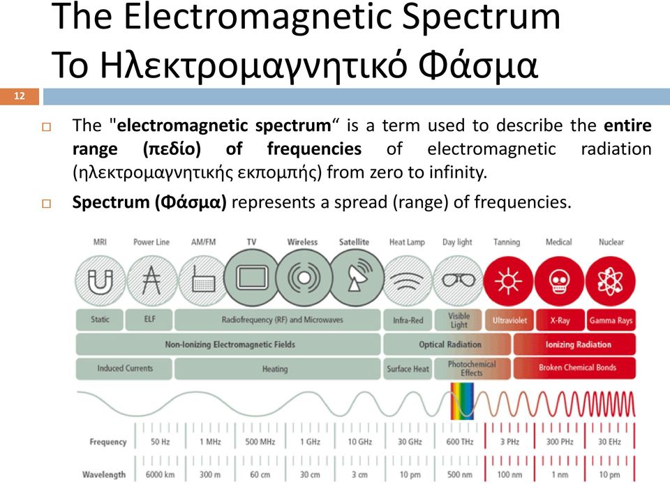 (πεδίο) of frequencies of electromagnetic radiation (ηλεκτρομαγνητικής