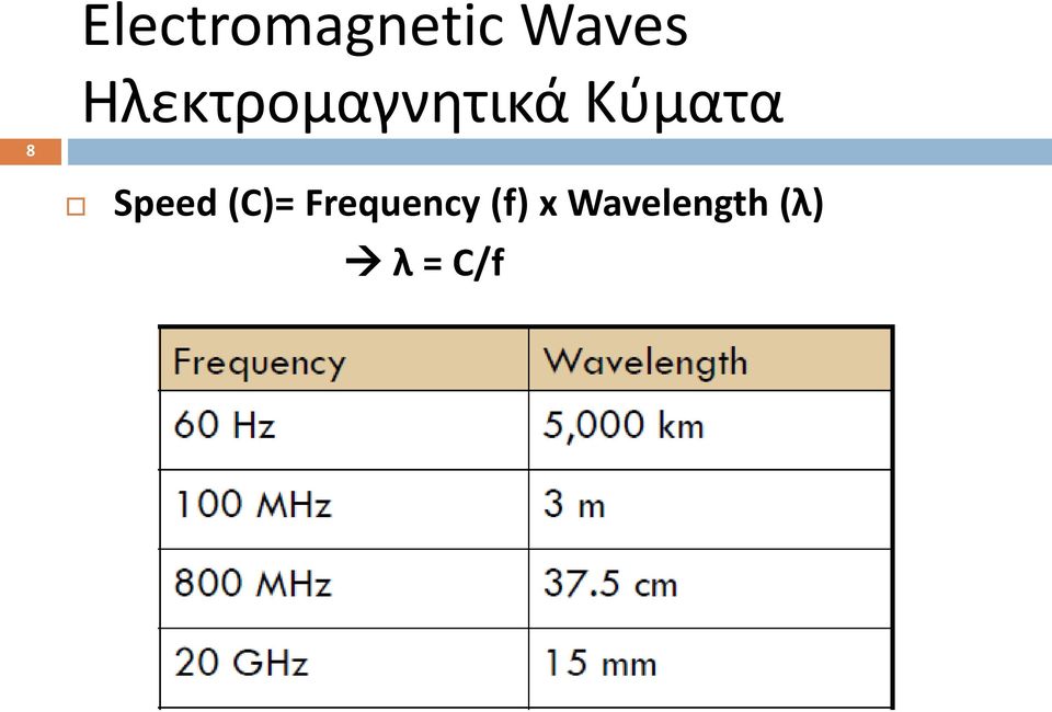 8 Speed (C)= Frequency