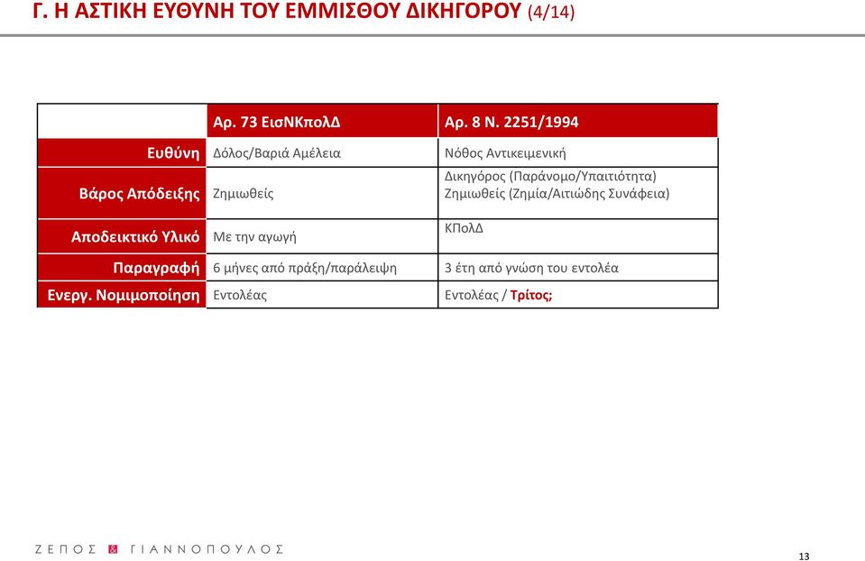 Παραγραφή 6 μήνες από πράξη/παράλειψη Ενεργ.