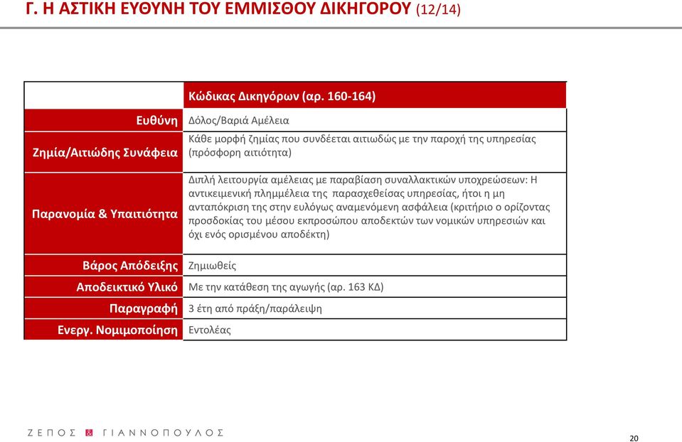 αμέλειας με παραβίαση συναλλακτικών υποχρεώσεων: Η αντικειμενική πλημμέλεια της παρασχεθείσας υπηρεσίας, ήτοι η μη ανταπόκριση της στην ευλόγως αναμενόμενη ασφάλεια (κριτήριο