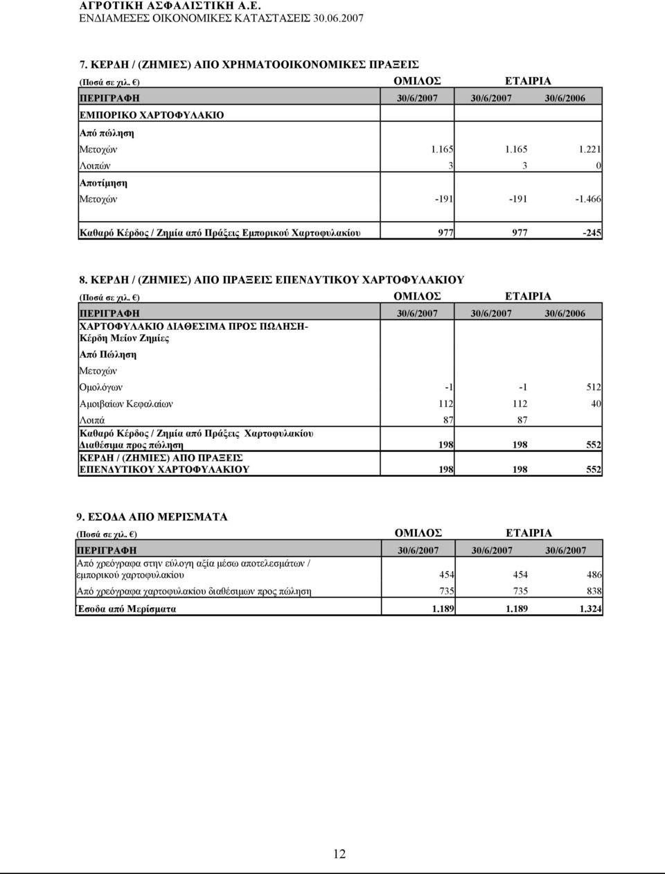 ΚΕΡΔΗ / (ΖΗΜΙΕΣ) ΑΠΟ ΠΡΑΞΕΙΣ ΕΠΕΝΔΥΤΙΚΟΥ ΧΑΡΤΟΦΥΛΑΚΙΟΥ ΠΕΡΙΓΡΑΦΗ 30/6/2007 30/6/2007 30/6/2006 ΧΑΡΤΟΦΥΛΑΚΙΟ ΔΙΑΘΕΣΙΜΑ ΠΡΟΣ ΠΩΛΗΣΗ- Κέρδη Μείον Ζημίες Από Πώληση Μετοχών Ομολόγων -1-1 512 Αμοιβαίων