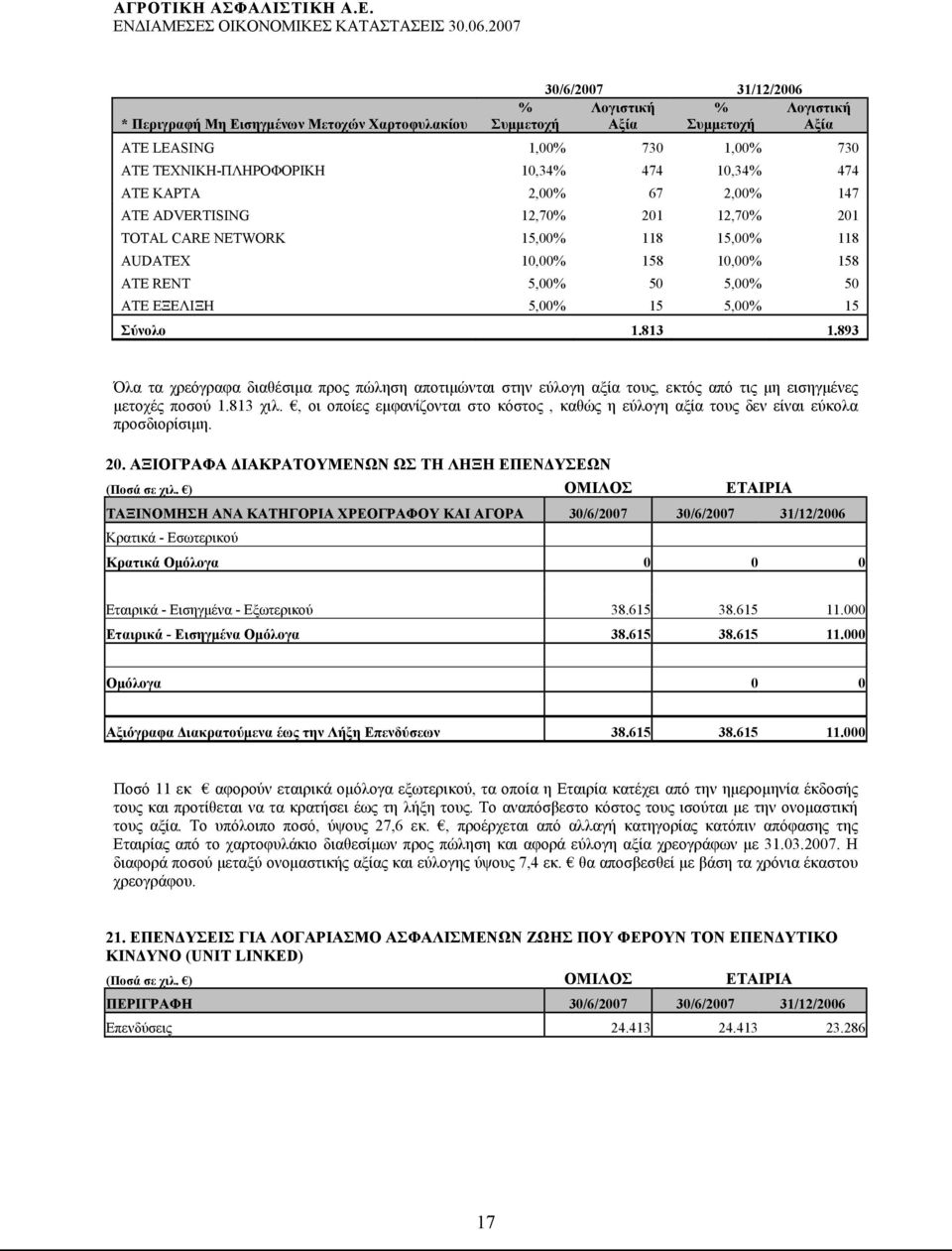 Σύνολο 1.813 1.893 Όλα τα χρεόγραφα διαθέσιμα προς πώληση αποτιμώνται στην εύλογη αξία τους, εκτός από τις μη εισηγμένες μετοχές ποσού 1.813 χιλ.