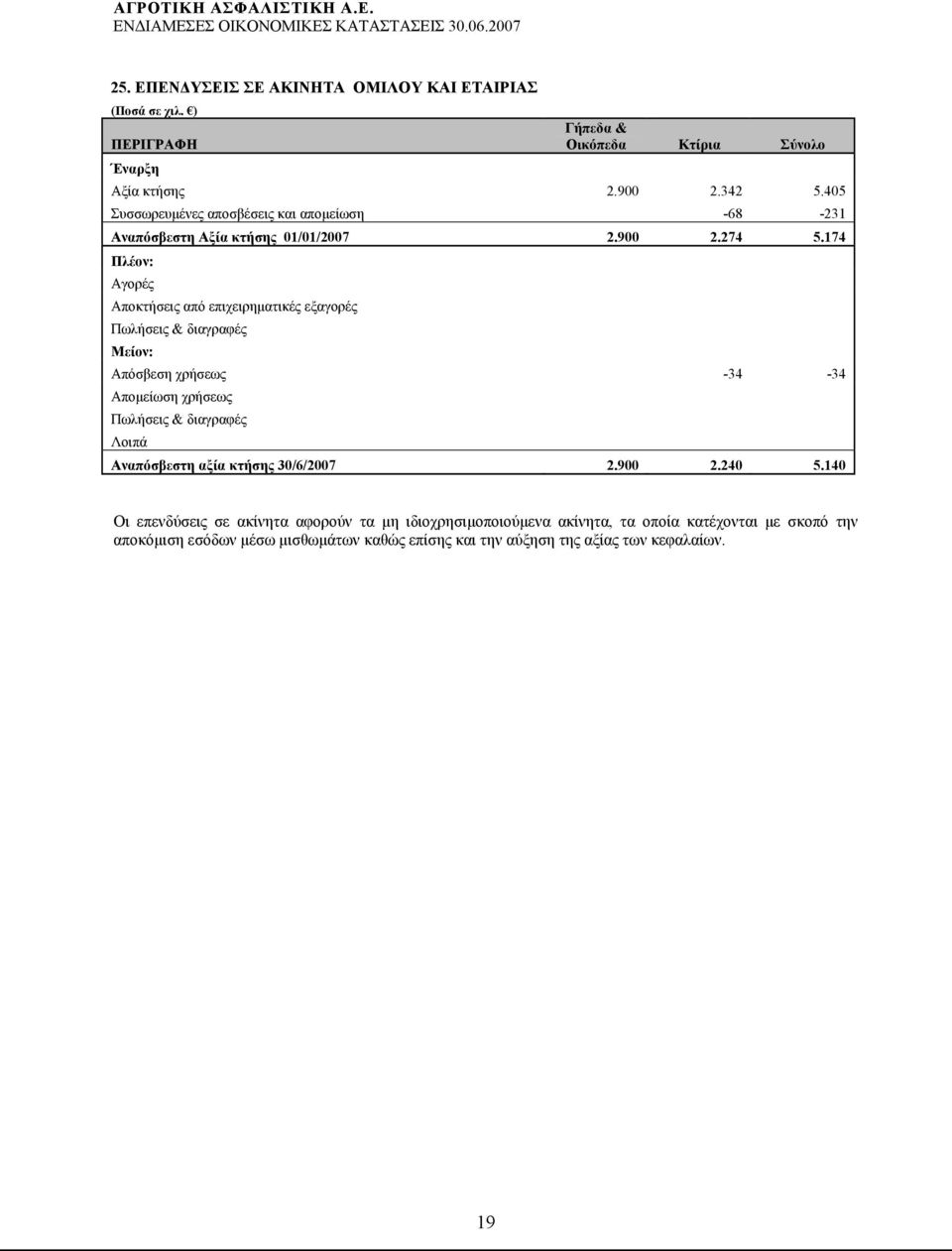 174 Πλέον: Αγορές Αποκτήσεις από επιχειρηματικές εξαγορές Πωλήσεις & διαγραφές Μείον: Απόσβεση χρήσεως -34-34 Απομείωση χρήσεως Πωλήσεις & διαγραφές Λοιπά