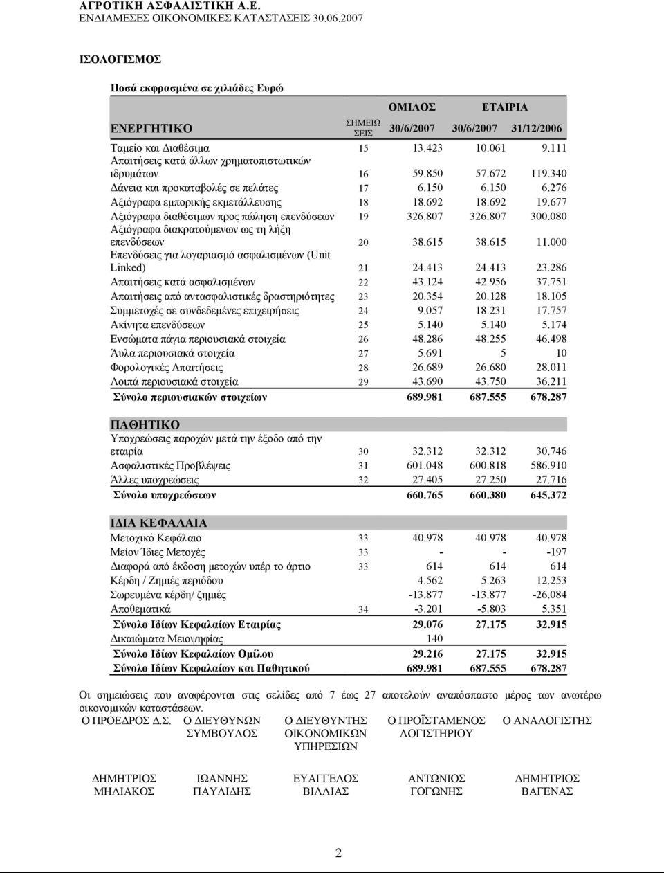 677 Αξιόγραφα διαθέσιμων προς πώληση επενδύσεων 19 326.807 326.807 300.080 Αξιόγραφα διακρατούμενων ως τη λήξη επενδύσεων 20 38.615 38.615 11.