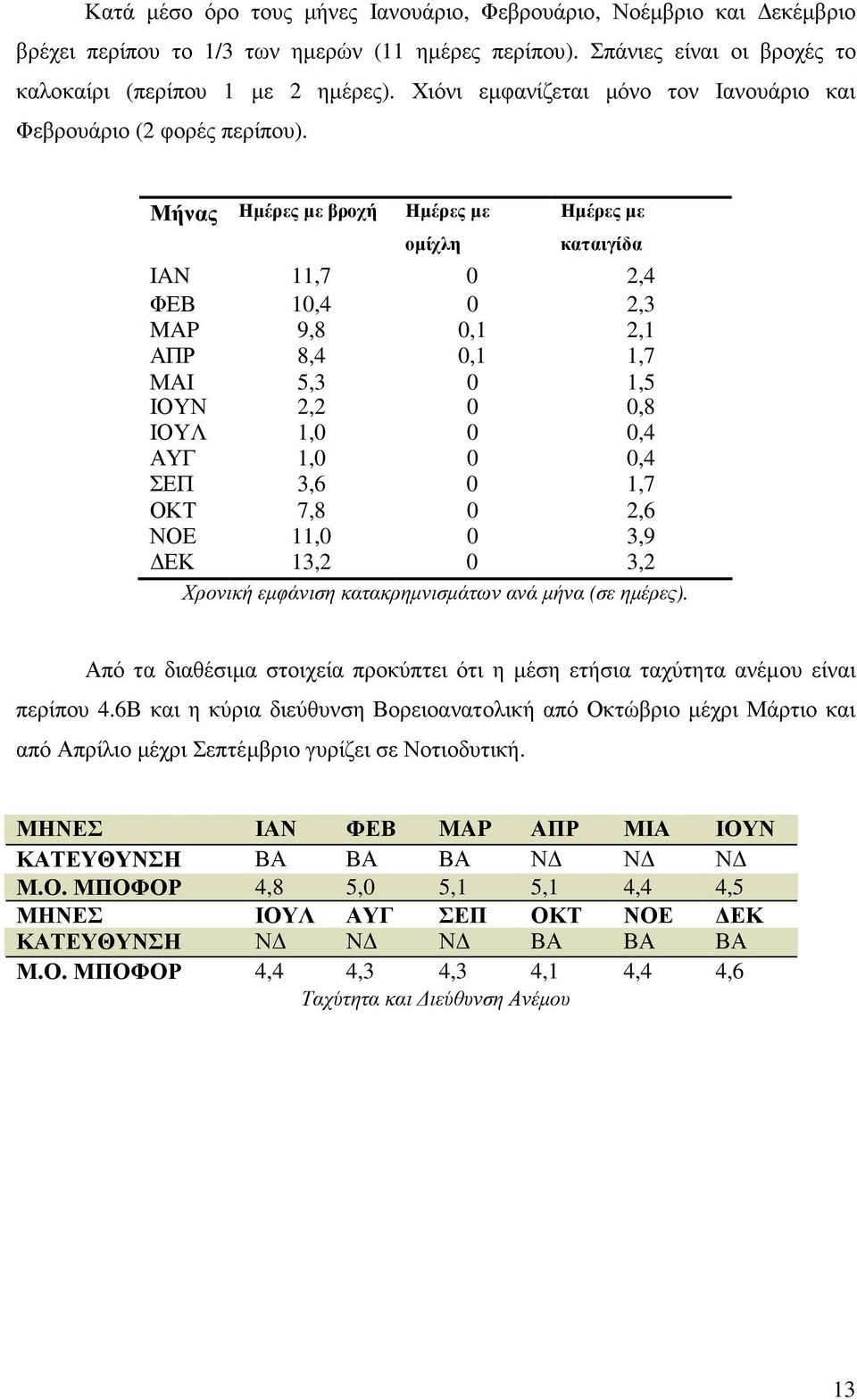 Μήνας Ηµέρες µε βροχή Ηµέρες µε οµίχλη Ηµέρες µε καταιγίδα ΙAN 11,7 2,4 ΦΕΒ 1,4 2,3 MAP 9,8,1 2,1 ΑΠΡ 8,4,1 1,7 ΜΑΙ 5,3 1,5 ΙΟΥΝ 2,2,8 ΙΟΥΛ 1,,4 ΑΥΓ 1,,4 ΣΕΠ 3,6 1,7 ΟΚΤ 7,8 2,6 ΝΟΕ 11, 3,9 ΕΚ 13,2