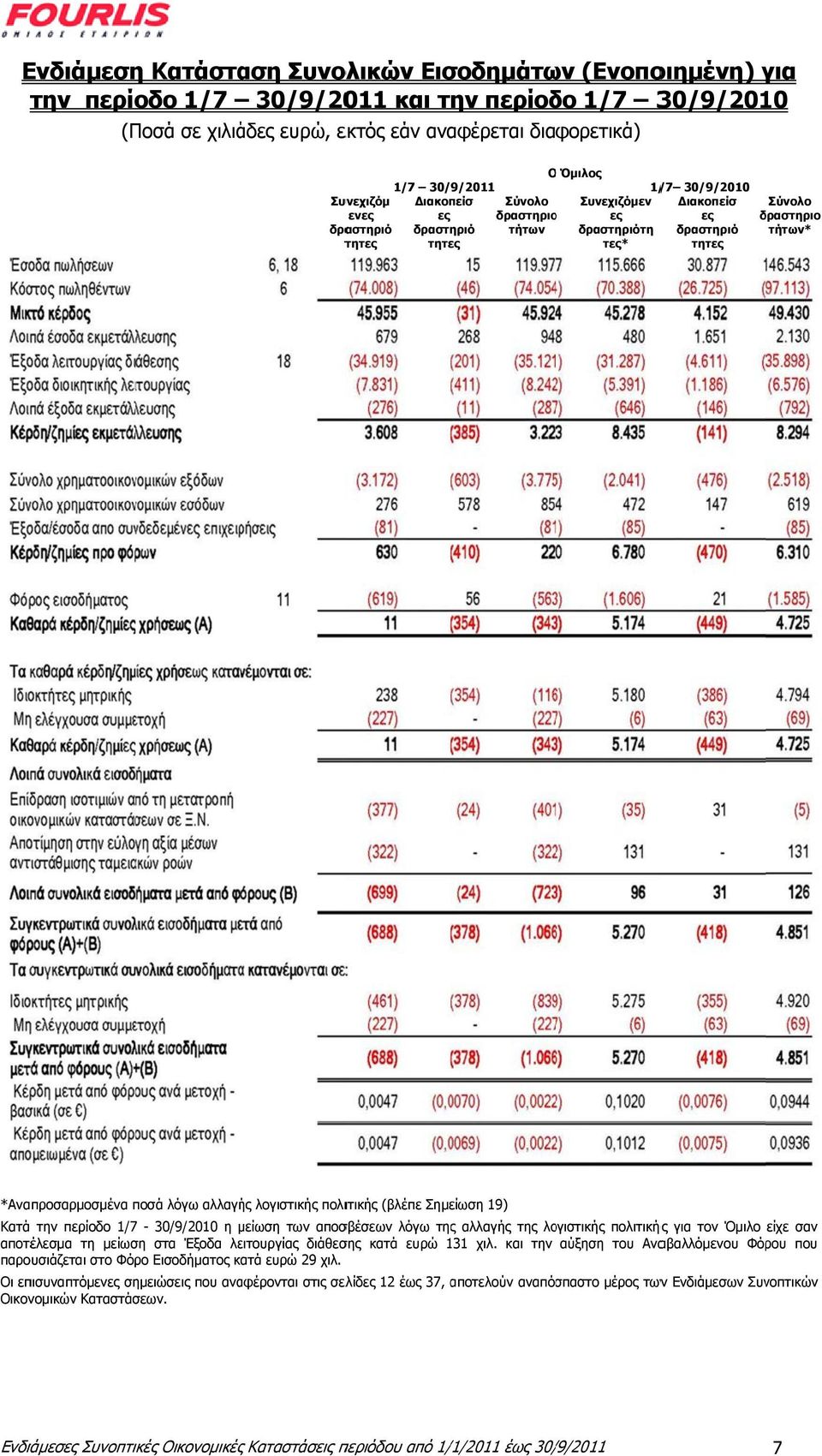 *Αναπροσαρμοσμένα ποσά λόγω αλλαγής λογιστικής πολιτικής (βλέπε Σημείωση 19) Κατά την περίοδο 1/7-30/9/2010 η μείωση μ των αποσβέσεων λόγω της αλλαγής της λογιστικής πολιτικήςς για τον Όμιλο είχε σαν