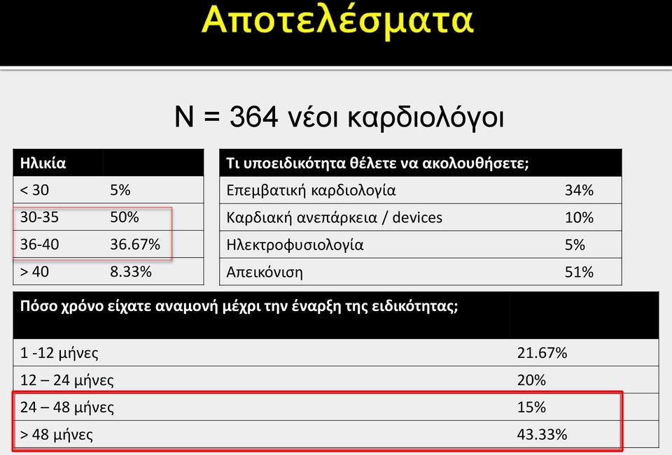 ανεπάρκεια / devices 10% Ηλεκτροφυσιολογία 5% Απεικόνιση 51% Πόσο χρόνο είχατε