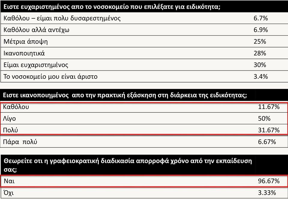 9% Μέτρια άποψη 25% Ικανοποιητικά 28% Είμαι ευχαριστημένος 30% Το νοσοκομείο μου είναι άριστο 3.