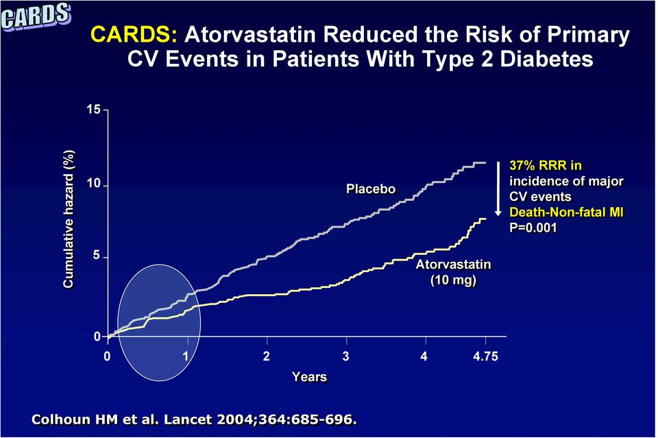 Atorvastatin (1 mg) 37% RRR in incidence of major CV events