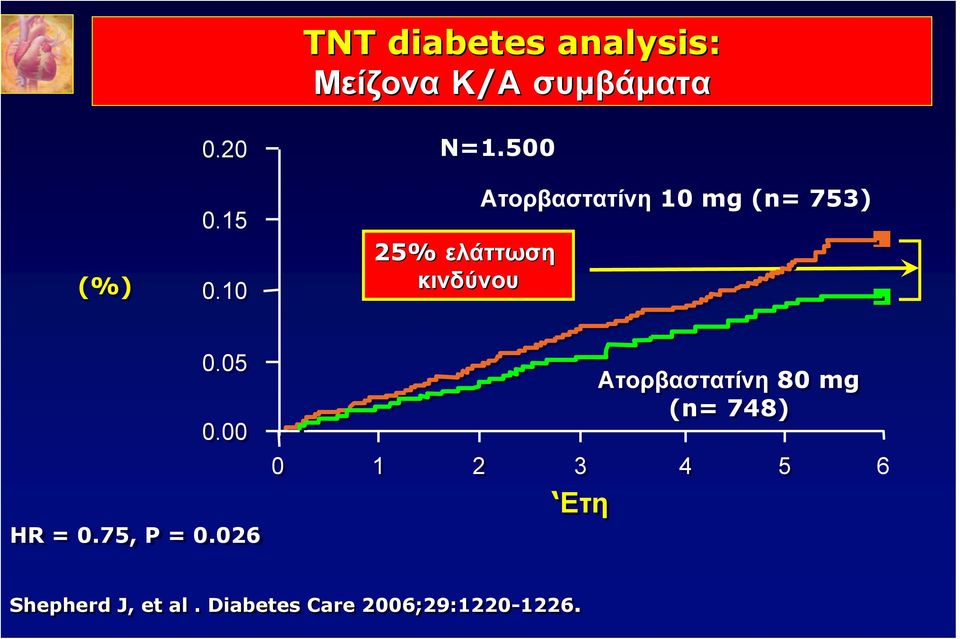 1 25% ελάττωση κινδύνου Ατορβαστατίνη 1 mg (n= 753).5. HR =.