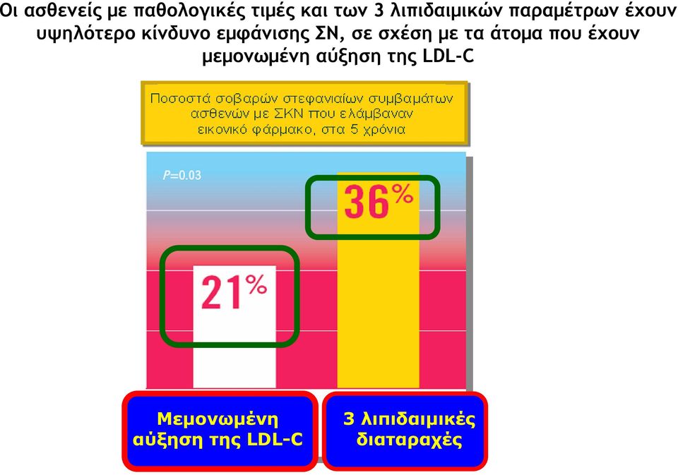 εμφάνισης ΣΝ, σε σχέση με τα άτομα που έχουν