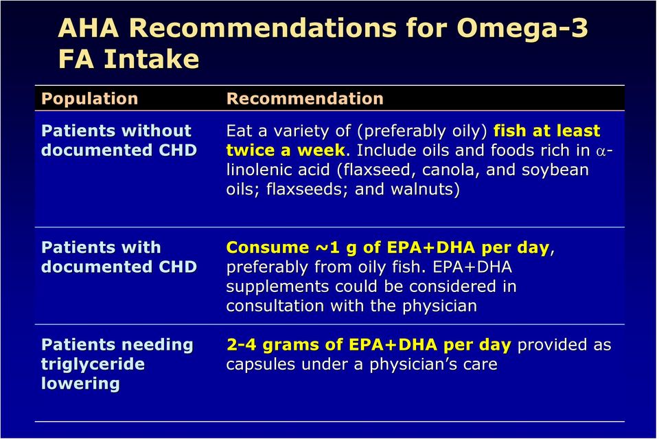 . Include oils and foods rich in - linolenic acid (flaxseed, canola, and soybean oils; flaxseeds; and walnuts) Patients with documented CHD Patients