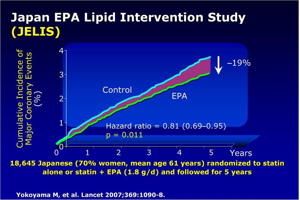 11 19% 1 2 3 4 5 Years 18,645 Japanese (7% women, mean age 61 years) randomized to