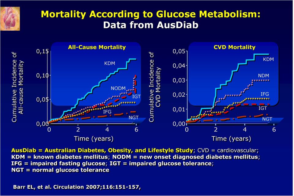 Australian Diabetes, Obesity, and Lifestyle Study; CVD = cardiovascular; KDM = known diabetes mellitus; NODM = new onset diagnosed diabetes