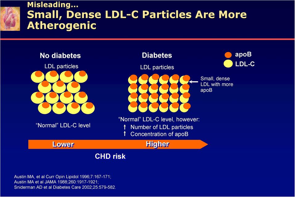 particles apob LDL-C Small, dense LDL with more apob Normal LDL-C level Lower CHD risk Normal LDL-C