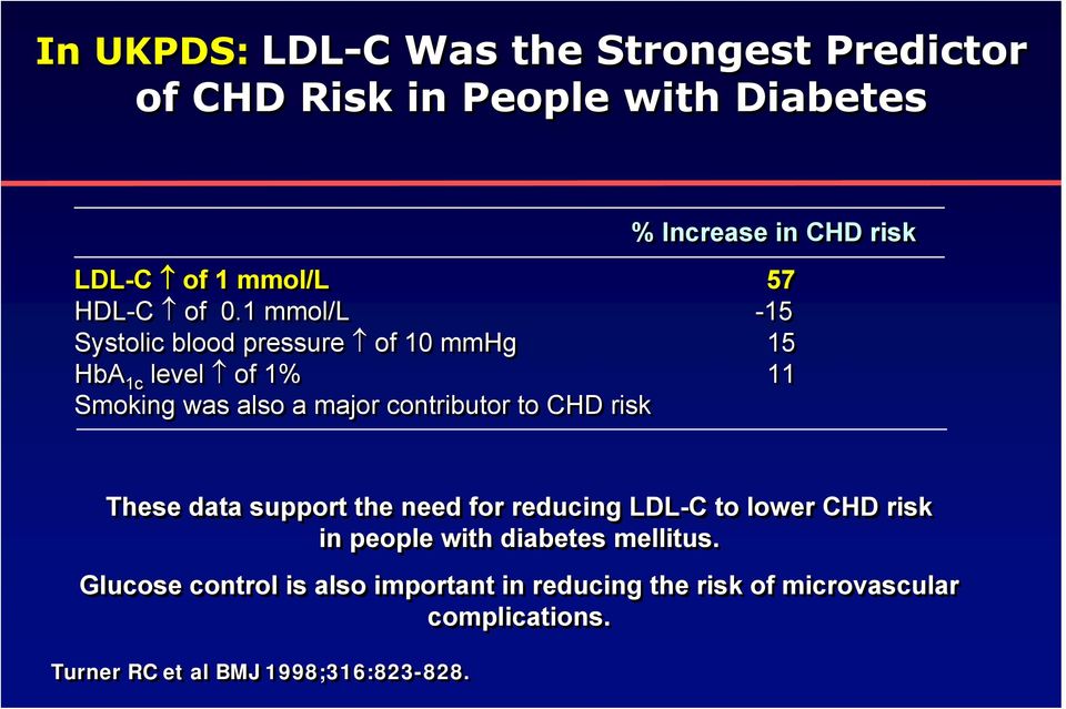 1 mmol/l -15 Systolic blood pressure of 1 mmhg 15 HbA 1c level of 1% 11 Smoking was also a major contributor to CHD