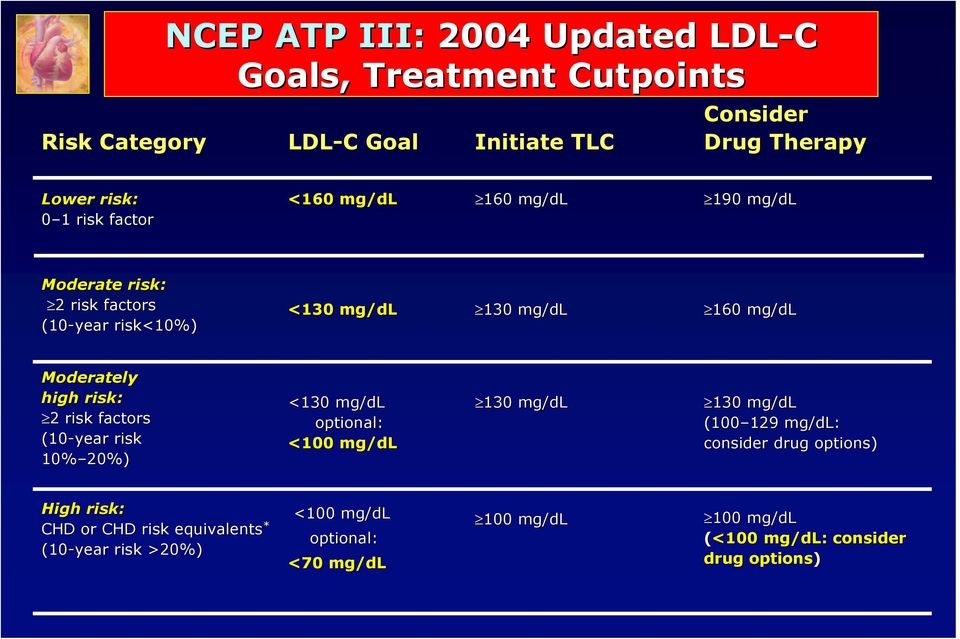 risk: 2 2 risk factors (1-year risk 1% 2%) <13 mg/dl optional: <1 mg/dl 13 mg/dl 13 mg/dl (1 129 129 mg/dl: consider drug options)