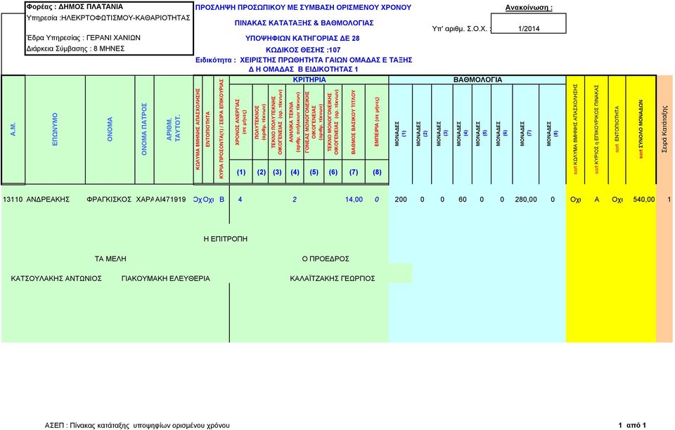 : 1/2014 (8) sort sort 13110 ΑΝΔΡΕΑΚΗΣ ΦΡΑΓΚΙΣΚΟΣ ΧΑΡΑΑΙ471919 Οχ Οχι Β 4 2 14,00 0 200 0 0 60 0 0 280,00 0 Οχι Α Οχι 540,00 1 Η