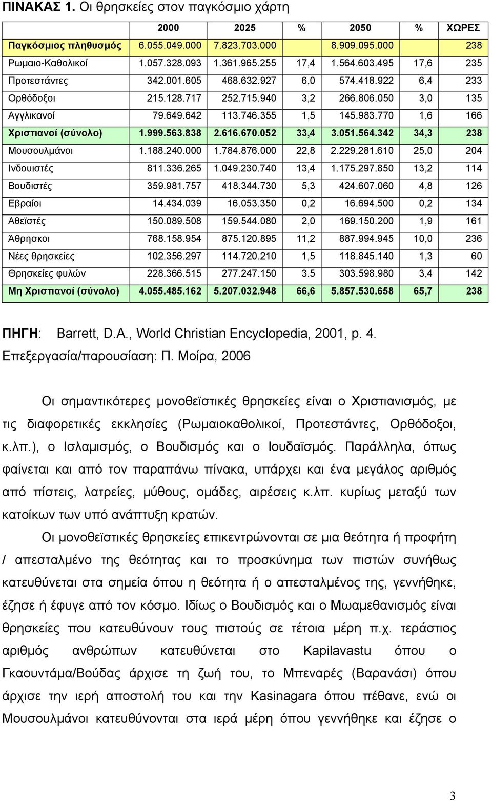 770 1,6 166 Χριστιανοί (σύνολο) 1.999.563.838 2.616.670.052 33,4 3.051.564.342 34,3 238 Μουσουλμάνοι 1.188.240.000 1.784.876.000 22,8 2.229.281.610 25,0 204 Ινδουιστές 811.336.265 1.049.230.