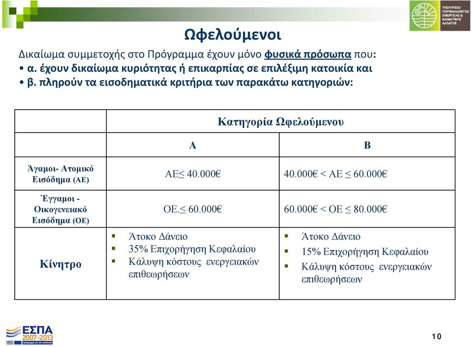 πληρούν τα εισοδηματικά κριτήρια των παρακάτω κατηγοριών: Κατηγορία Ωφελούμενου A B Άγαμοι- Ατομικό Εισόδημα (ΑΕ) Έγγαμοι -