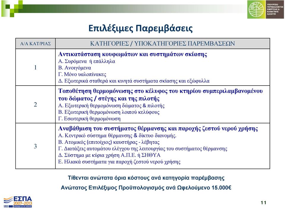 Εξωτερική θερμομόνωση δώματος & πιλοτής Β. Εξωτερική θερμομόνωση λοιπού κελύφους Γ. Εσωτερική θερμομόνωση Αναβάθμιση του συστήματος θέρμανσης και παροχής ζεστού νερού χρήσης Α.