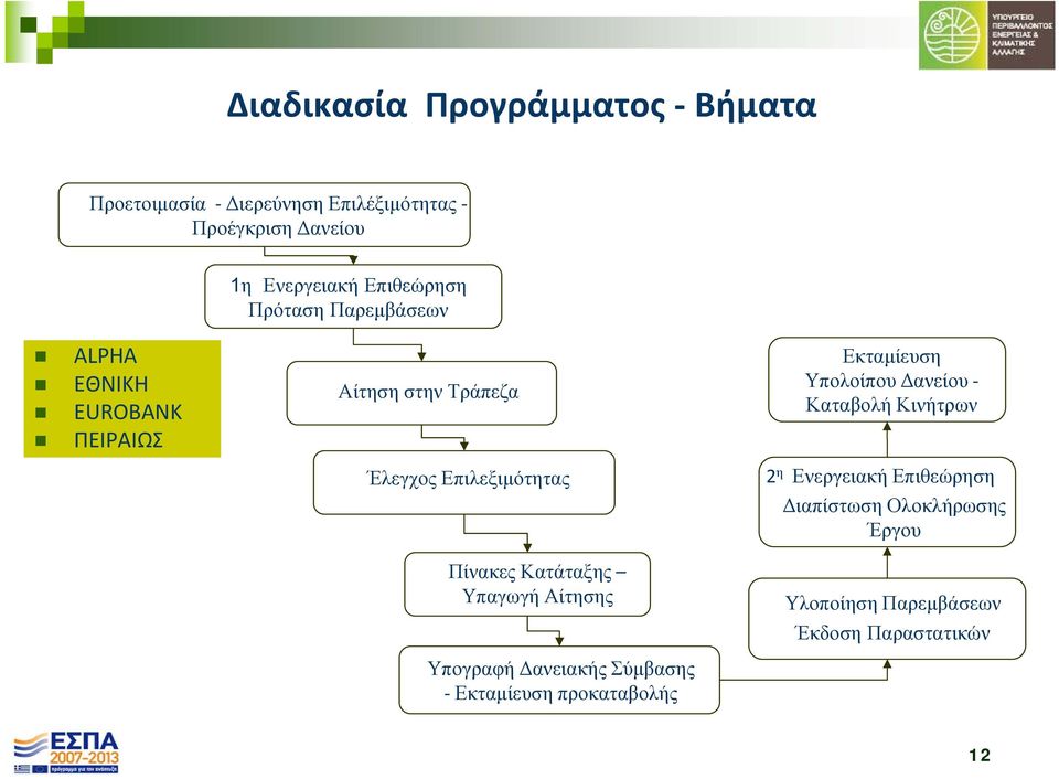 Πίνακες Κατάταξης Υπαγωγή Αίτησης Υπογραφή Δανειακής Σύμβασης Εκταμίευση προκαταβολής Εκταμίευση Υπολοίπου