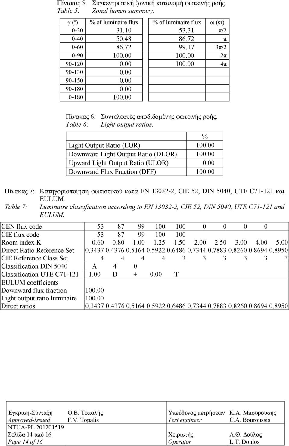 % Light Output Ratio (LOR) 100.00 Downward Light Output Ratio (DLOR) 100.00 Upward Light Output Ratio (ULOR) 0.00 Downward Flux Fraction (DFF) 100.