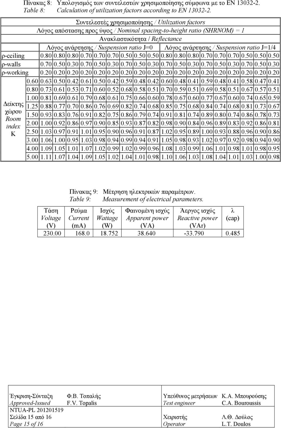 ανάρτησης / Suspension ratio J=1/4 ρ-ceiling 0.80 0.80 0.80 0.70 0.70 0.70 0.50 0.50 0.50 0.80 0.80 0.80 0.70 0.70 0.70 0.50 0.50 0.50 ρ-walls 0.70 0.50 0.30 0.70 0.50 0.30 0.70 0.50 0.30 0.70 0.50 0.30 0.70 0.50 0.30 0.70 0.50 0.30 ρ-working 0.