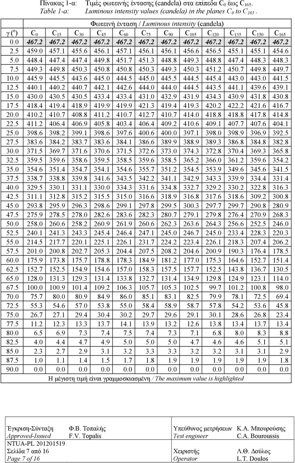 5 459.0 457.1 455.6 456.1 457.1 456.1 456.1 456.6 456.5 455.1 455.1 454.6 5.0 448.4 447.4 447.4 449.8 451.7 451.3 448.8 449.3 448.8 447.4 448.3 448.3 7.5 449.3 449.8 450.3 450.8 450.8 450.3 449.3 450.3 451.