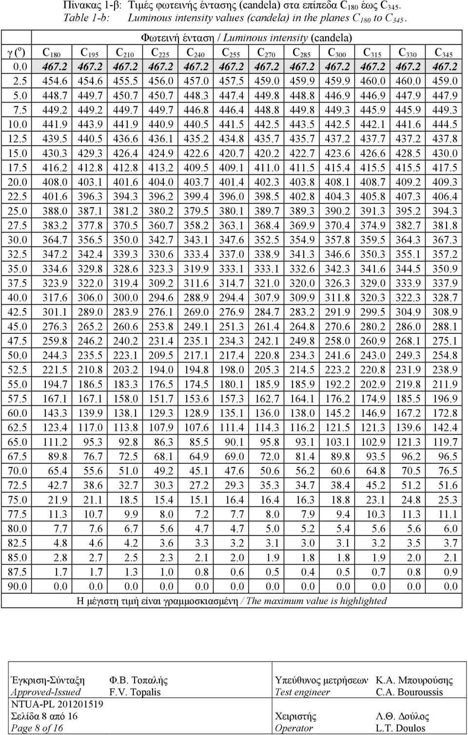 5 454.6 454.6 455.5 456.0 457.0 457.5 459.0 459.9 459.9 460.0 460.0 459.0 5.0 448.7 449.7 450.7 450.7 448.3 447.4 449.8 448.8 446.9 446.9 447.9 447.9 7.5 449.2 449.2 449.7 449.7 446.8 446.4 448.8 449.