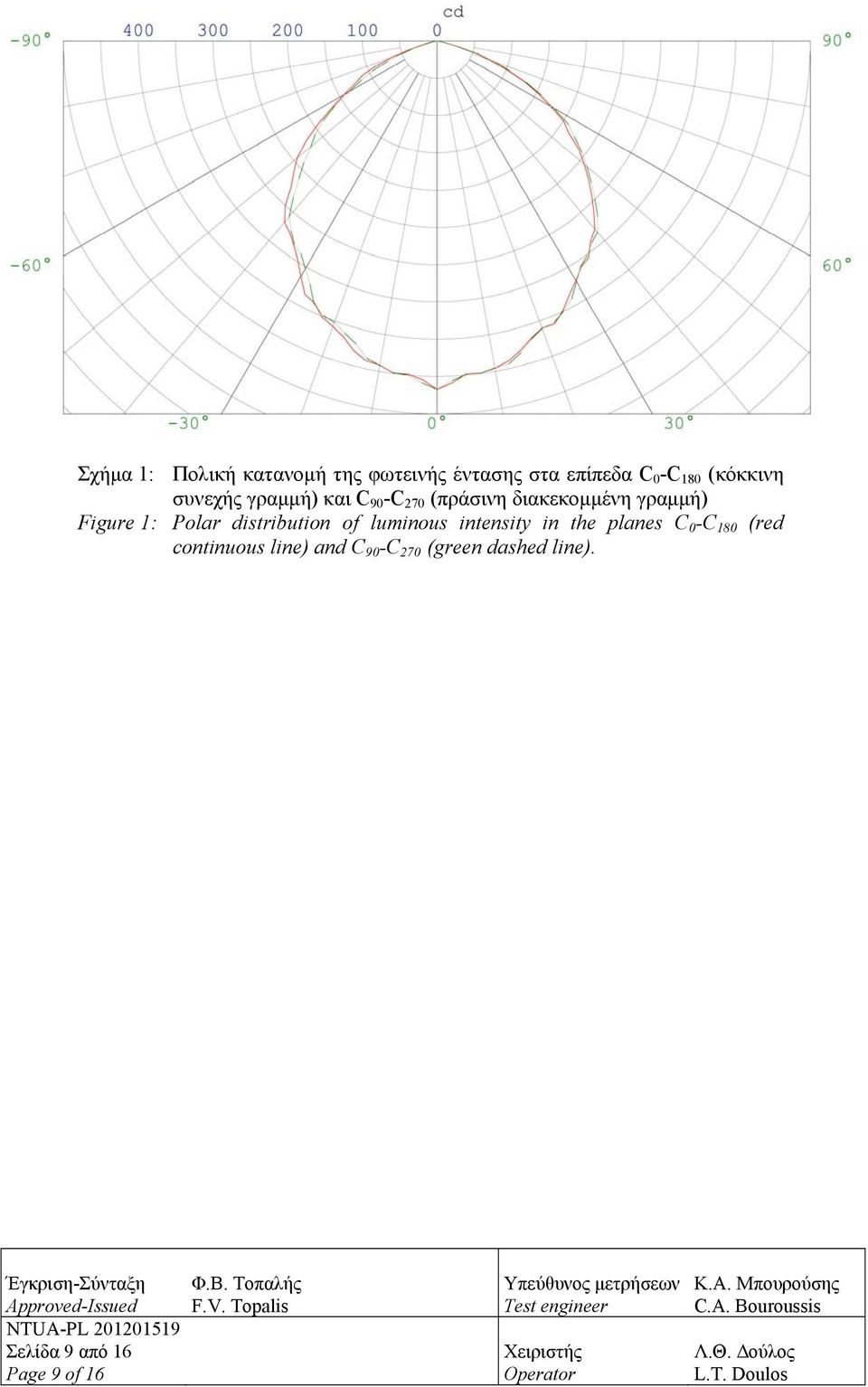 Figure 1: Polar distribution of luminous intensity in the planes C 0 -C 180